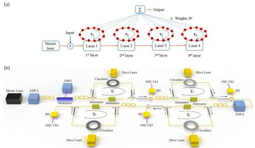 科學家研發(fā)新型儲備池計算機，無需光電或模數(shù)轉換實現(xiàn)101 TOPS高算力